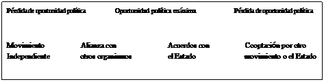 Cuadro de texto: Prdida de oportunidad poltica	      Oportunidad poltica mxima		     Prdida de oportunidad poltica



Movimiento                   Alianza con                           Acuerdos con                   Cooptacin por otro Independiente                otros organismos                   el Estado                          movimiento o el Estado
